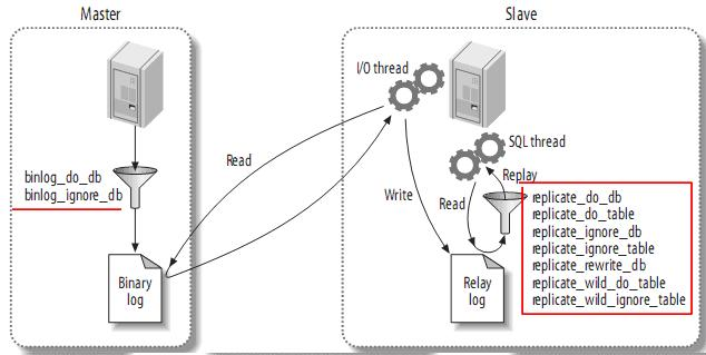 Linux下MySQL主从复制(Binlog)的部署过程