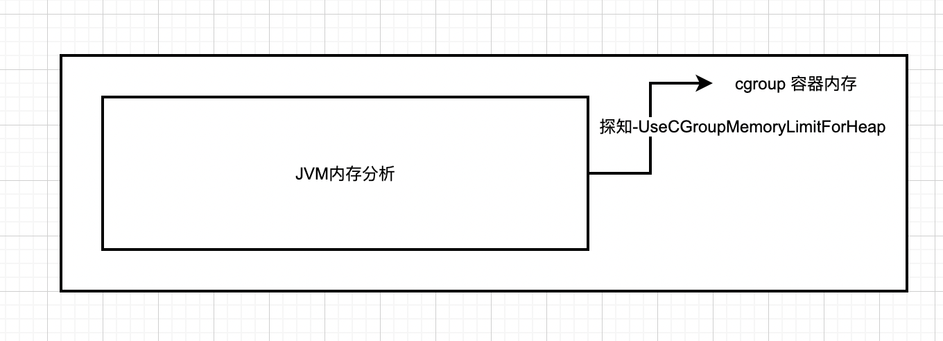 【JVM故障问题排查心得】「内存诊断系列」Xmx和Xms的大小是小于Docker容器以及Pod的大小的，为啥还是会出现OOMKilled？