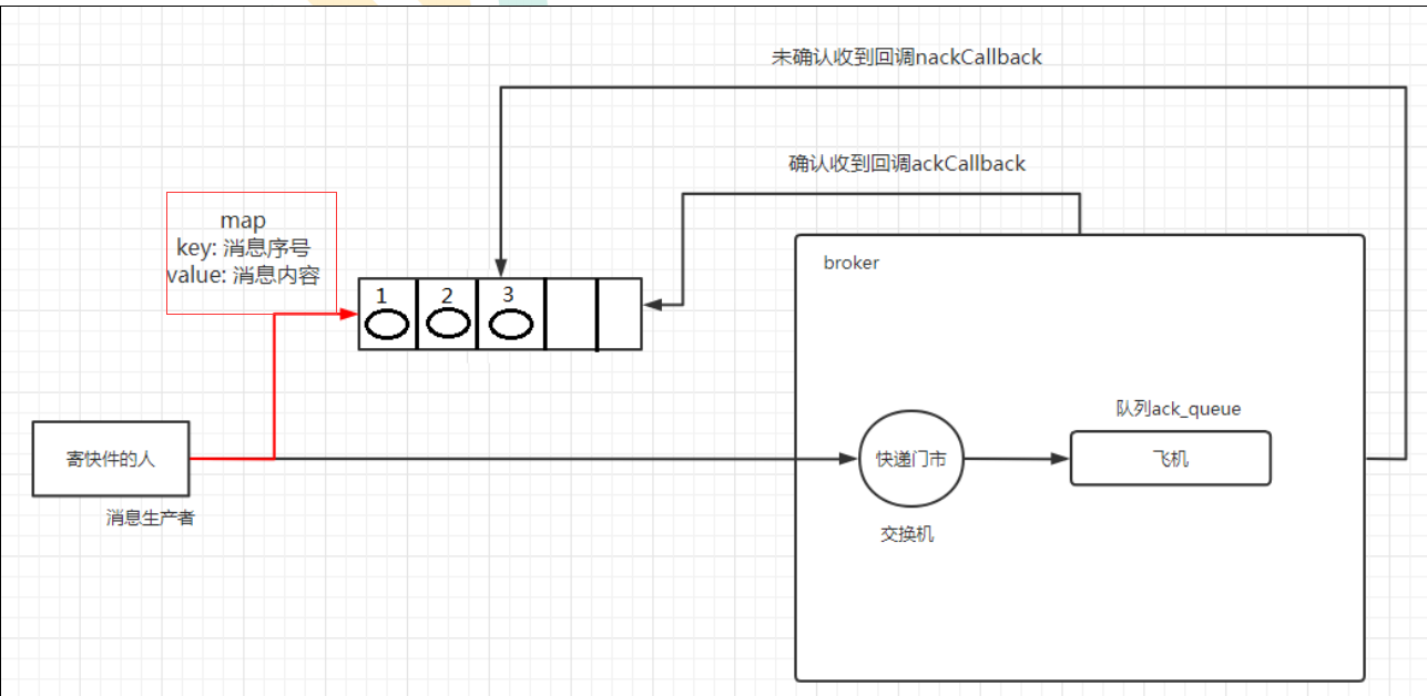 RabitMQ 发布确认