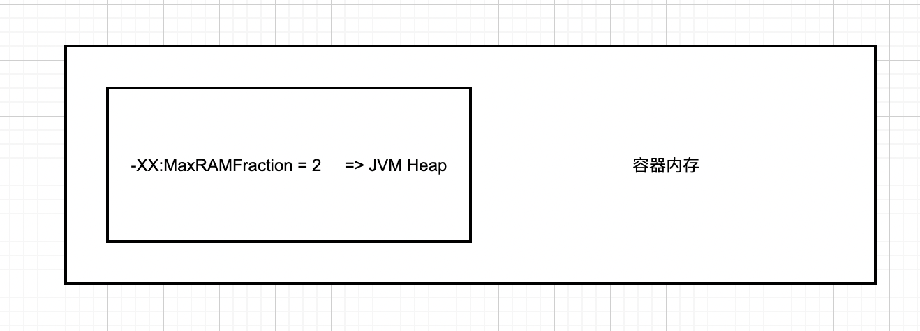 【JVM故障问题排查心得】「内存诊断系列」Xmx和Xms的大小是小于Docker容器以及Pod的大小的，为啥还是会出现OOMKilled？