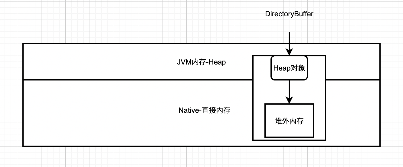 【JVM故障问题排查心得】「内存诊断系列」Xmx和Xms的大小是小于Docker容器以及Pod的大小的，为啥还是会出现OOMKilled？