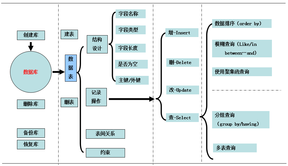 Linux下MySQL基础及操作语法