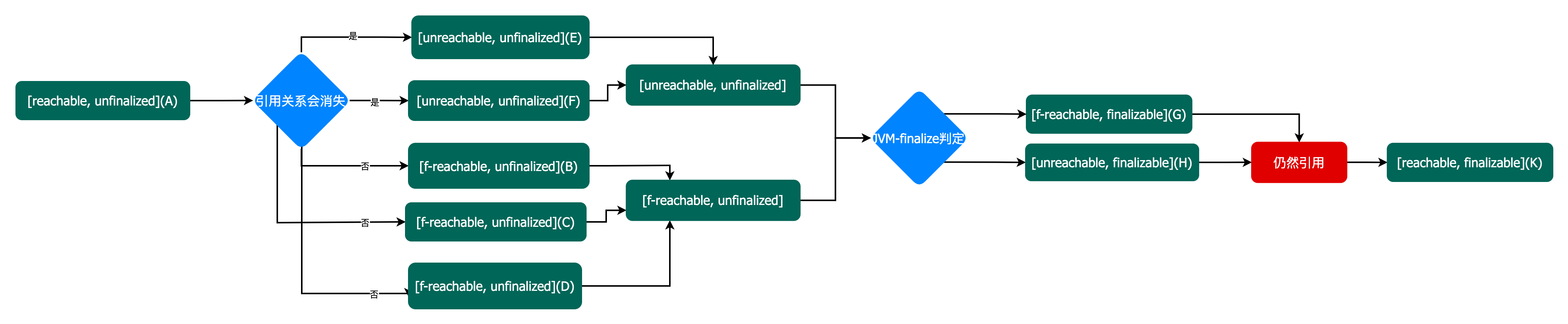 【Java技术专题】「原理专题」深入分析Java中finalize方法的作用和底层原理