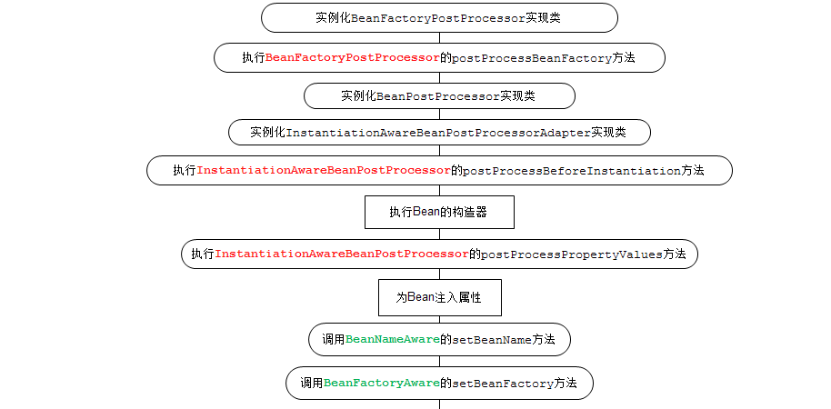 spring生命周期流程图