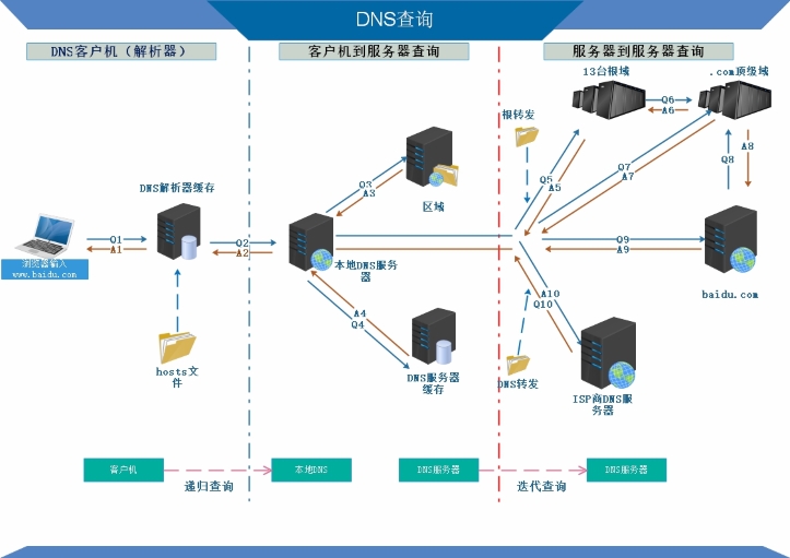 Linux下Apache(HTTP)基础知识梳理-运维笔记