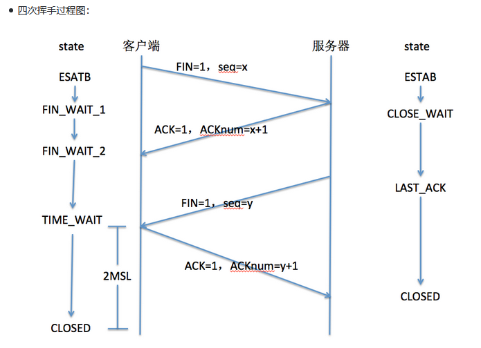 Linux下Apache(HTTP)基础知识梳理-运维笔记