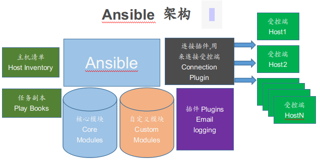 Linux下使用Ansible处理批量操作