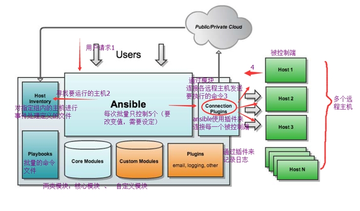 Linux下使用Ansible处理批量操作