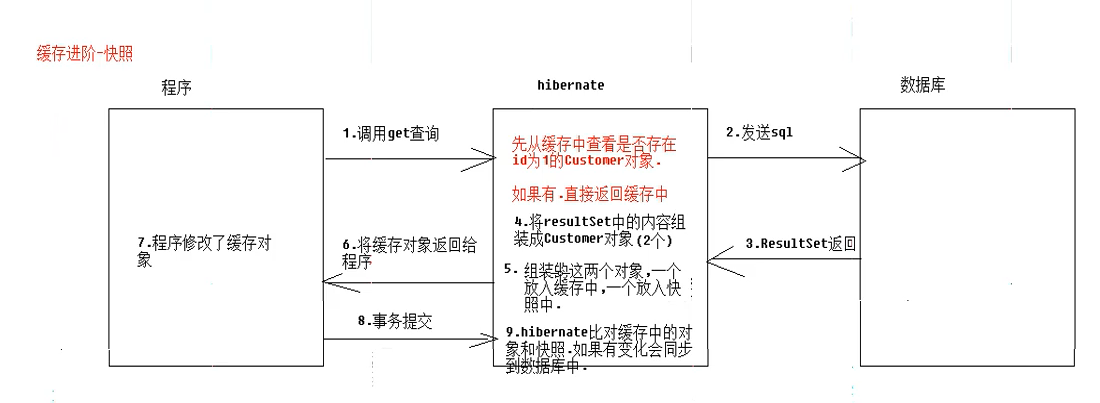 手把手教你如何玩转Hibernate