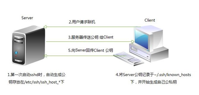 Linux下的OpenSSH，你知道多少？