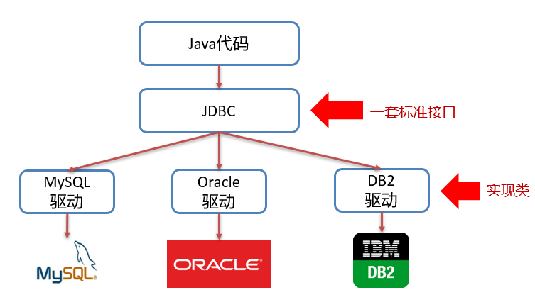 JDBC初识