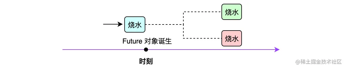 【Flutter 异步编程 - 2】 | 详细分析 Future 类的使用