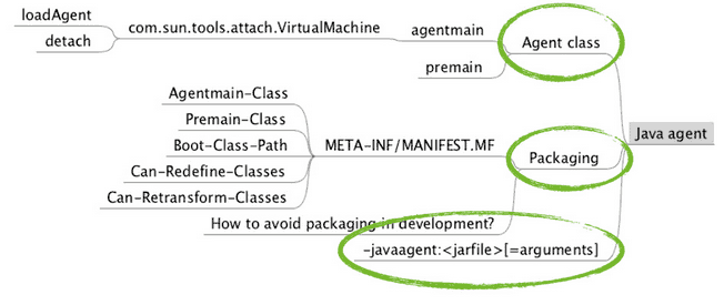 Java 调式、热部署、JVM 背后的支持者 Java Agent