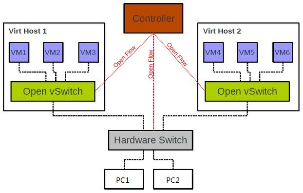 Open vSwitch系列之一 Open vSwitch诞生