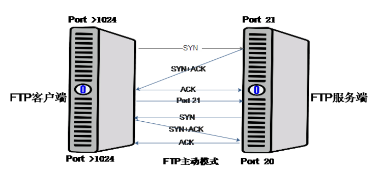 Linux环境下安装配置vsftpd服务(三种认证模式)