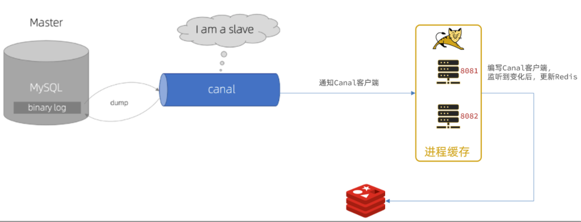 分布式缓存-多级缓存