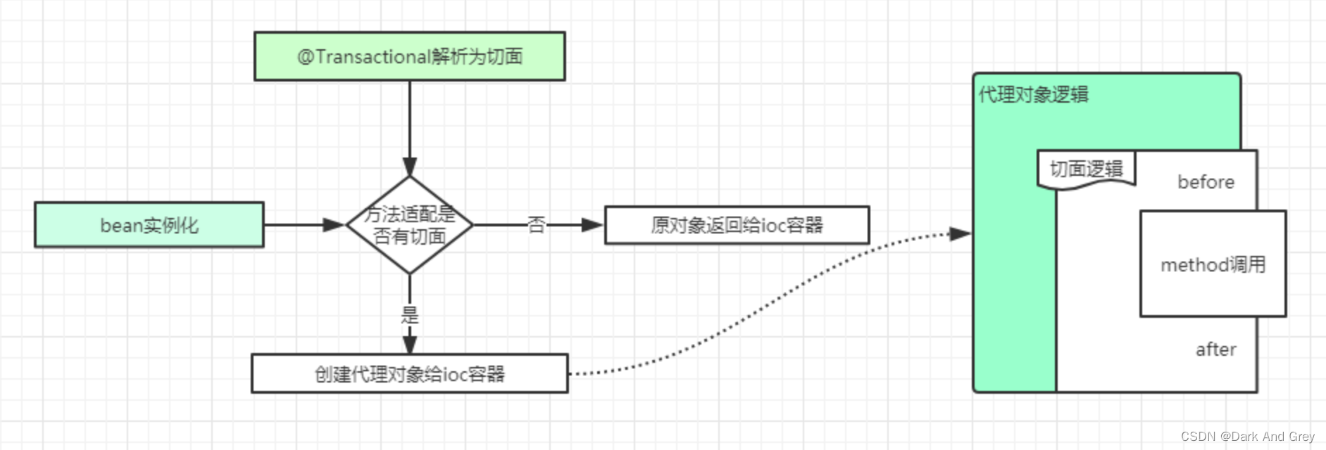 JavaEE进阶 - Spring事务和事务传播机制 - 细节狂魔 