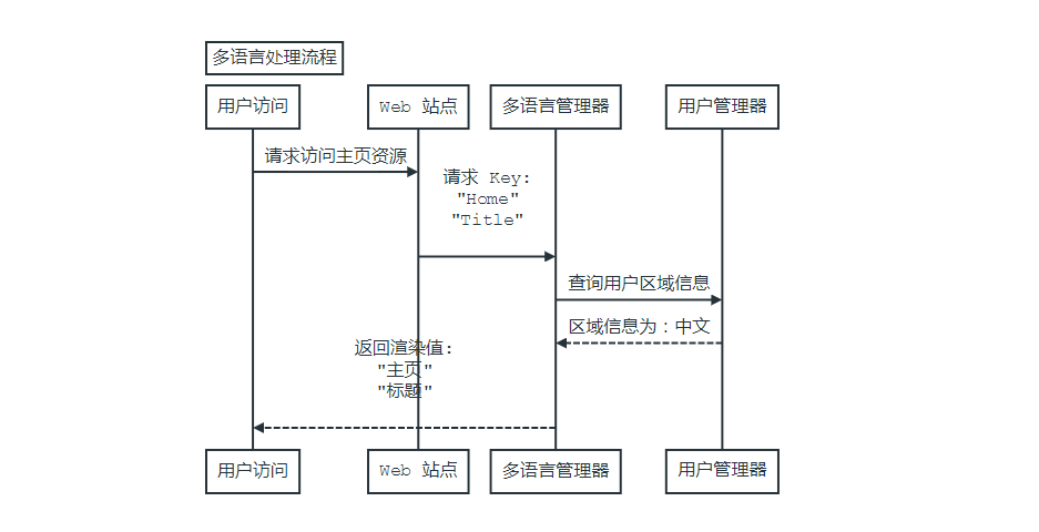 [Abp 源码分析]十三、多语言(本地化)处理