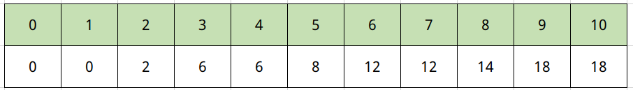 动态规划系列之七完全背包问题