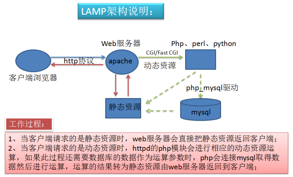 如何在CentOS 7上搭建LAMP环境(使用YUM或编译)