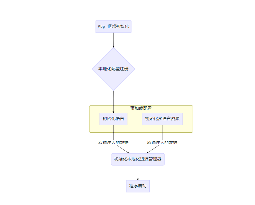 [Abp 源码分析]十三、多语言(本地化)处理