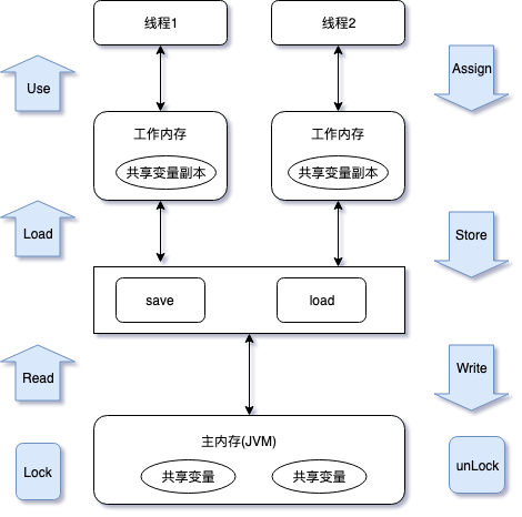 线程-工作内存-主存