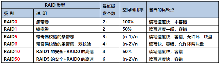 Linux下RAID磁盘阵列的原理与搭建