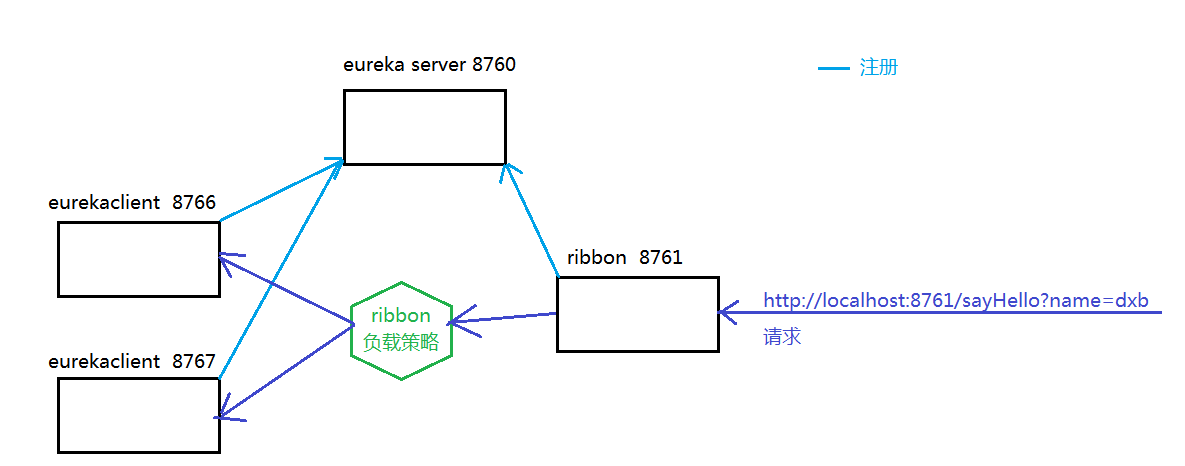 springcloud系列(二)----Ribbon 负载均衡客户端