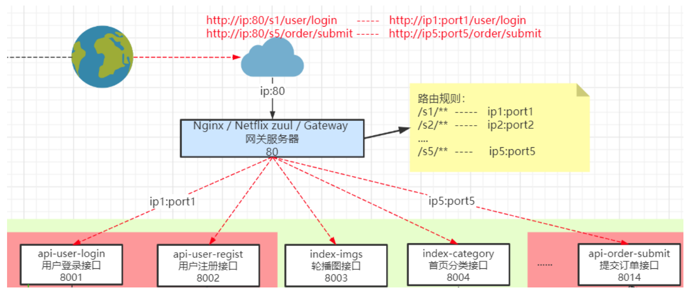 SpringCloud-Gateway搭建保姆级教程