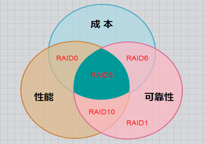 Linux下RAID磁盘阵列的原理与搭建