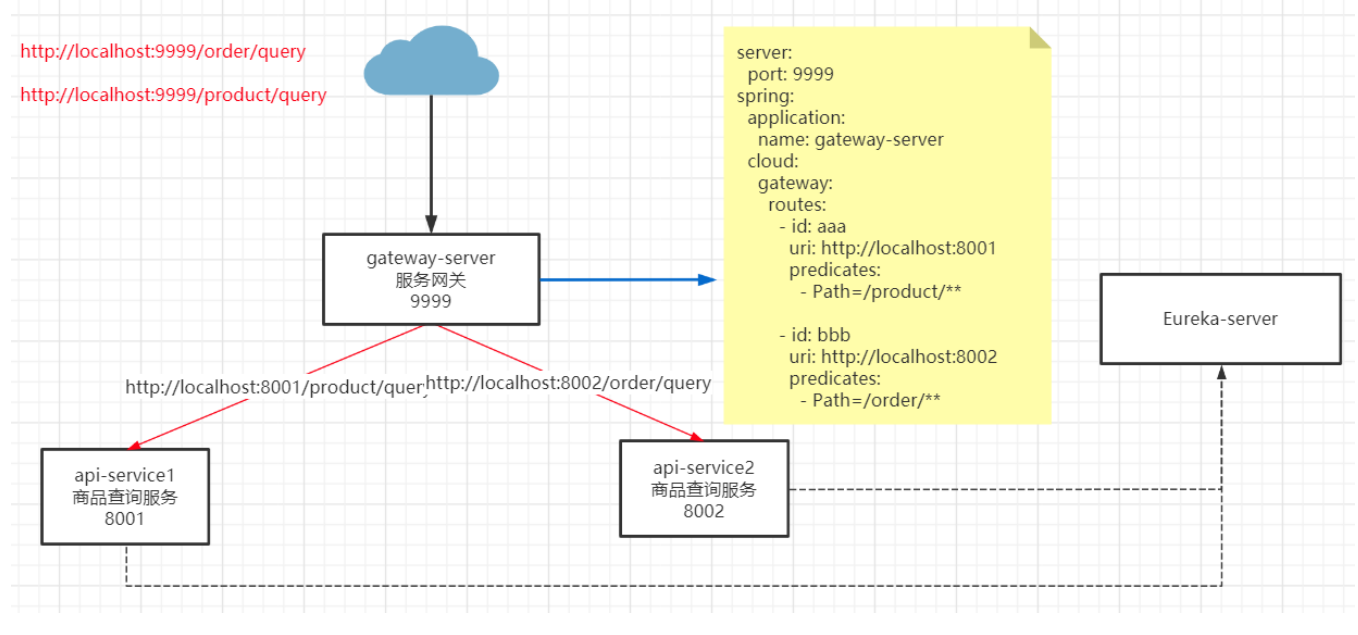 SpringCloud-Gateway搭建保姆级教程