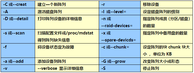 Linux下RAID磁盘阵列的原理与搭建