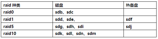 Linux下RAID磁盘阵列的原理与搭建