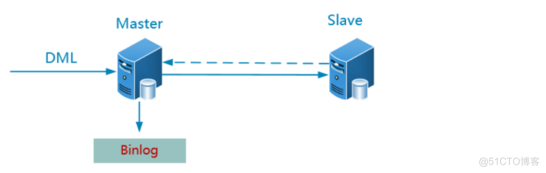 MySQL主从复制架构_mysql