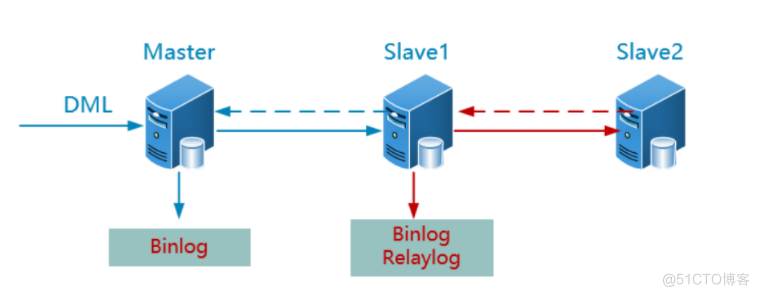 MySQL主从复制架构_二进制日志_02