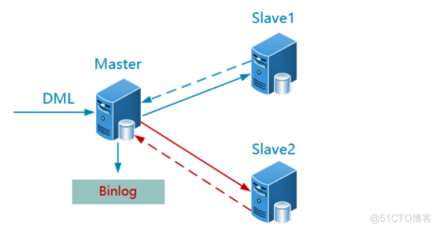 MySQL主从复制架构_二进制日志_03