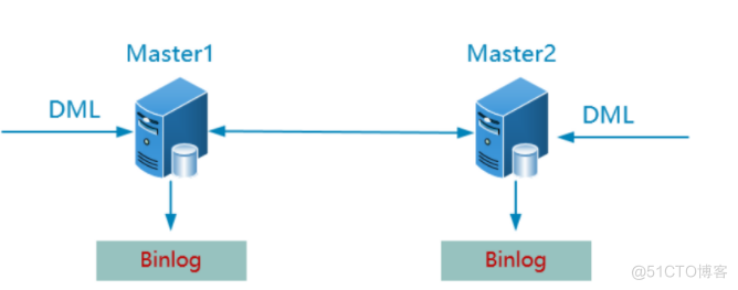 MySQL主从复制架构_mysql_04