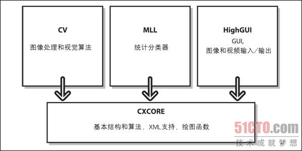 新手学习opencv一：opencv分析