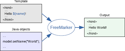 【转】使用Freemarker实现网页静态化