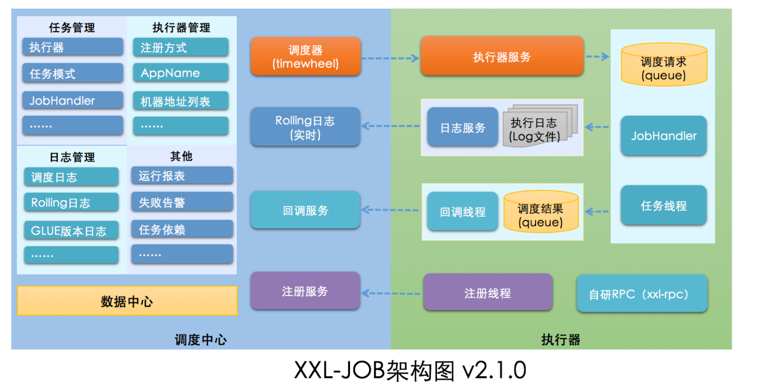 [XXL-JOB] 分布式调度XXL-JOB快速上手