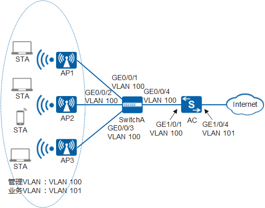 WLAN-AC+AP射频一劳永逸的调优方式