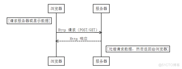 项目架构_服务器