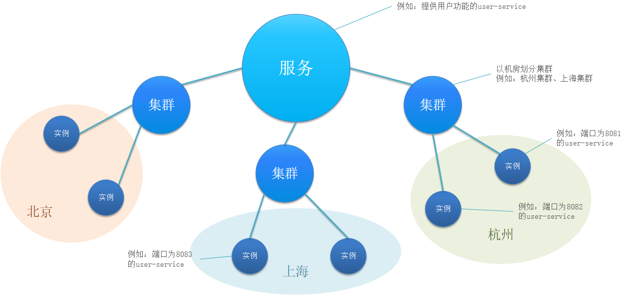 Nacos的基本使用（注册中心、配置中心）