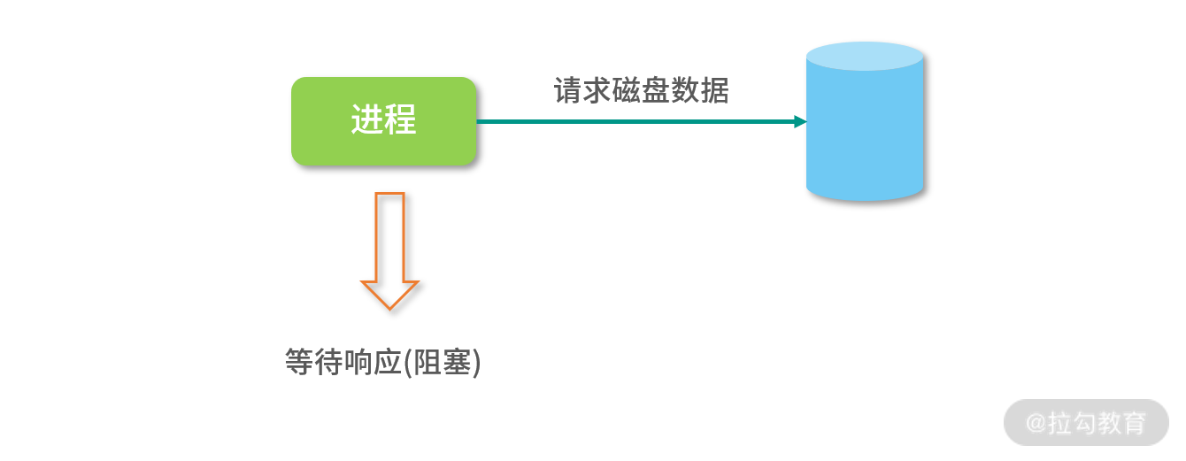 理解进程和线程并分析JVM线程是哪种线程