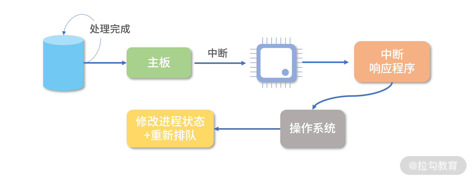 理解进程和线程并分析JVM线程是哪种线程