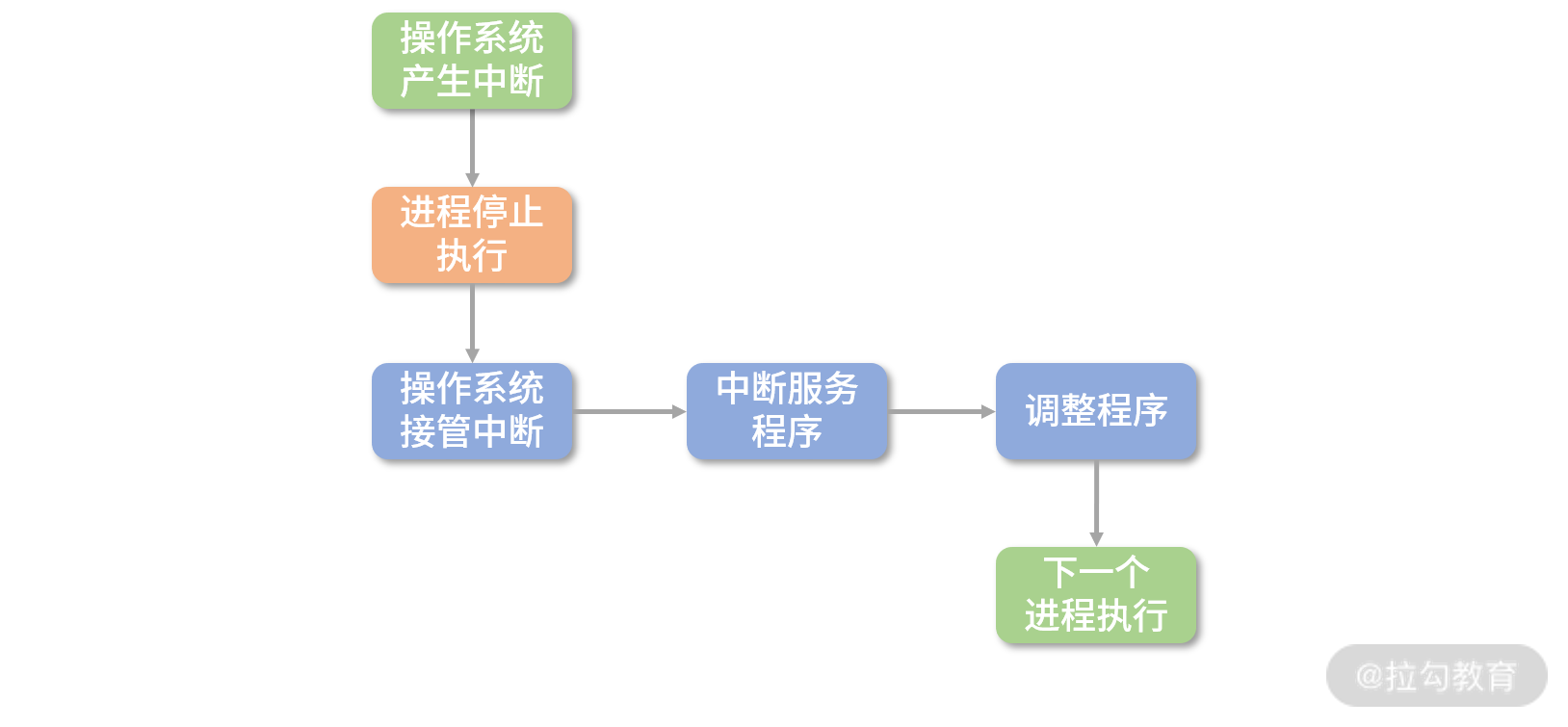 理解进程和线程并分析JVM线程是哪种线程