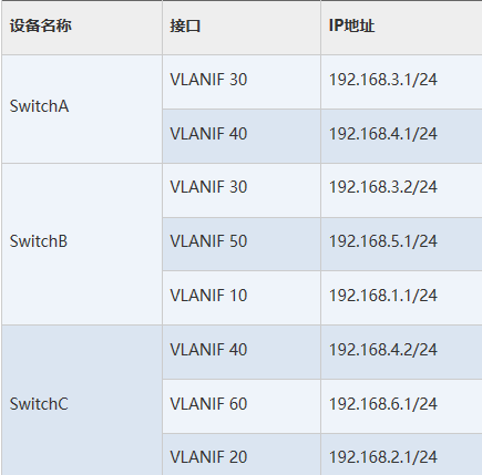 IPv4静态路由与NQA联动