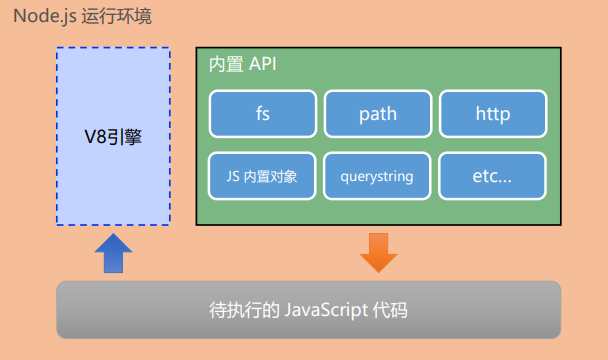 NodeJS 运行时环境