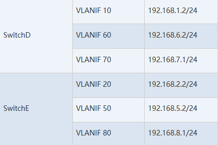 IPv4静态路由与NQA联动