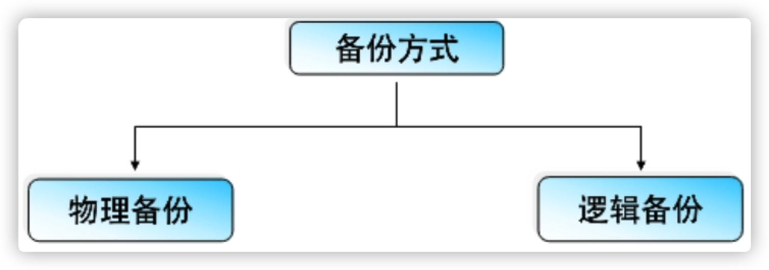 达梦数据库备份还原（日志备份及原理）